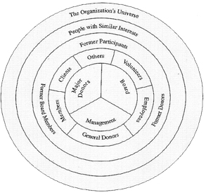 Image of the Concentric Circles of Giving - your immediate circle in the middle, lesser known connections as you moving further out